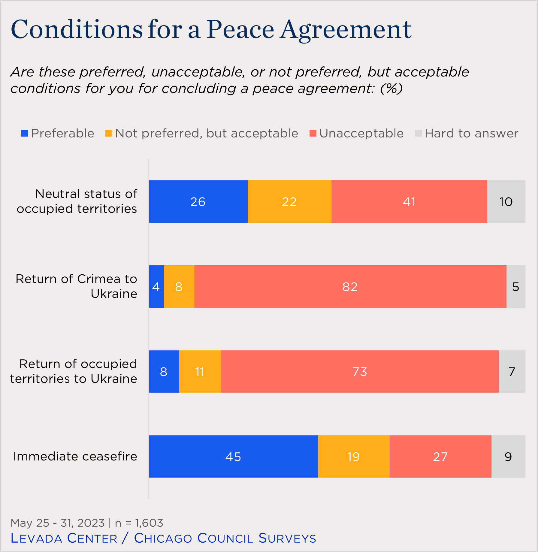 Majority of Russians Still Unwilling to Return Occupied Parts of